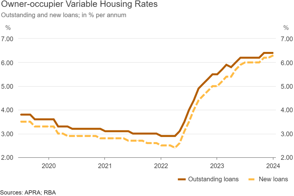 RBA housing rates